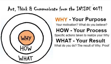 THE WAY OF ACTION: Always ask these three questions. Act, Think and Communicate from the INSIDE out! By the Golden Circle, Simon Sinek. The Golden Circle Simon Sinek, Simon Sinek Golden Circle, Circle Project, Amway Business, Team Motivation, Life Coach Training, Simon Sinek, Mind Maps, Numerology Chart