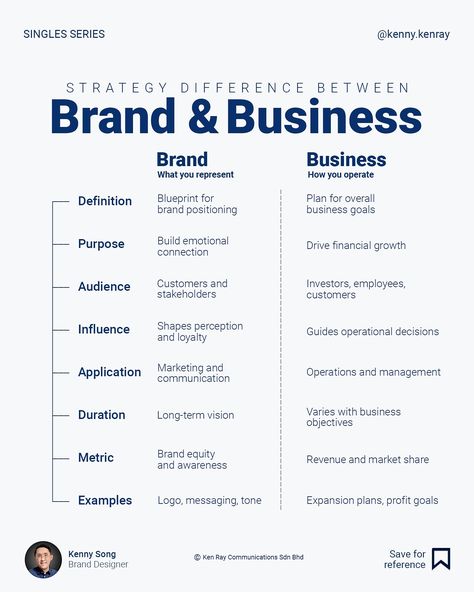 One of my quote posts says, “ Don’t just build a business. Build a brand. In truth, you need both. Every entrepreneur starts by building a business, but his end goal to scale is to build a brand. However, they serve different purposes. Brand strategy builds identity; business strategy drives growth. Notice these two words: build and drive. Follow @kenny.kenray for more mindset shifts to branding and design. #infographics #infographic #brandmarketing #brandingdesign #marketing #corporate... Non Profit Branding, Brand Strategy Presentation, Loyalty Marketing, Career Plan, Branding 101, Build A Brand, Product Marketing, Build A Business, My Quote