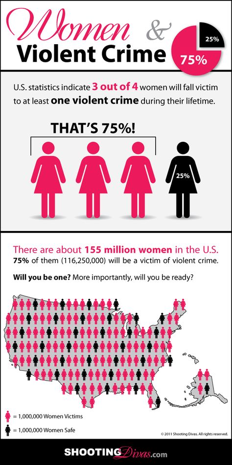 Scary statistics, ladies. Be prepared and refuse to be a victim. Damsel In Defense, How To Defend Yourself, Self Defense Tips, Self Defense Women, Womens Safety, Self Defense Techniques, Personal Protection, Personal Safety, Krav Maga