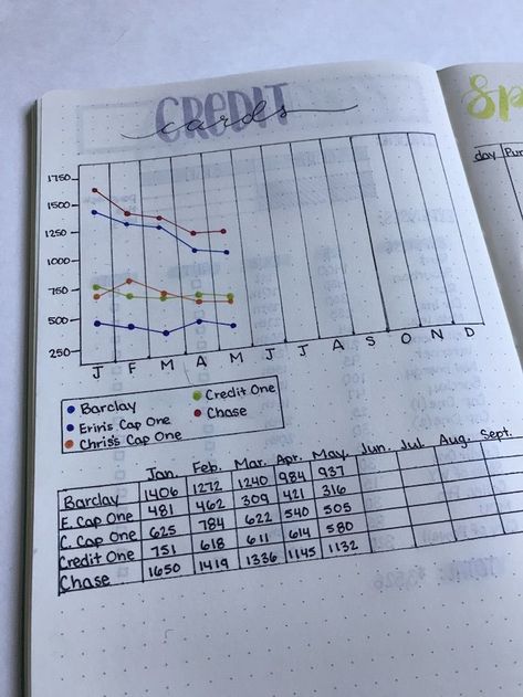 Credit Card tracker in bullet journal. Great spread idea for expenses! Bullet Journal Calendrier, Credit Card Tracker, Bullet Journal Budget, Finance Bullet Journal, Bullet Journal Planner, To Do Planner, Habit Tracker Bullet Journal, Bullet Journal Tracker, Finance Tracker