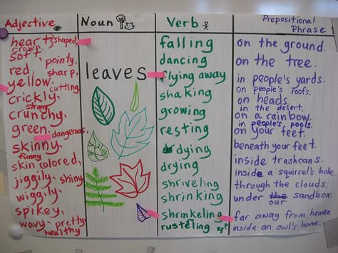 Sung to the tune farmer in the dell. Sticky note is the song. To write more descriptive sentences. Sentence Patterning Chart, Descriptive Sentences, Teaching Ell Students, Glad Strategies, Ell Strategies, Sentence Pattern, Farmer In The Dell, Kindergarten Units, Kindergarten Anchor Charts