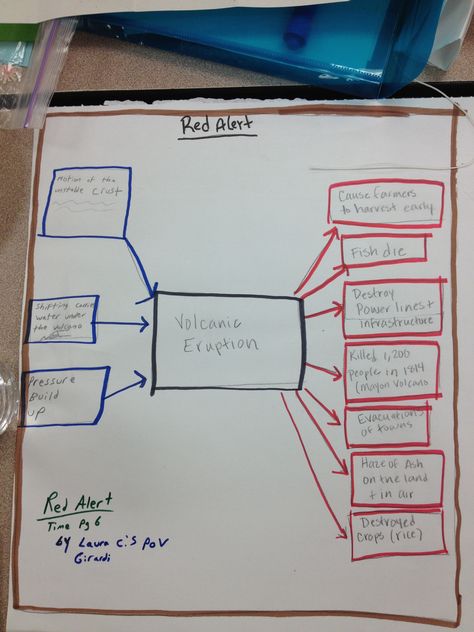 Thinking Map - Cause and Effect Volcanoes (based on the article "Red Alert") Multi Flow Map, Flow Map, Thinking Map, 30th Birthday Bash, Thinking Maps, Blooms Taxonomy, 7th Grade Science, Third Grade Science, Counting On