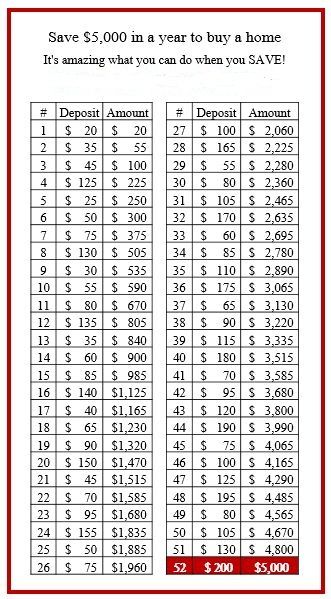 I have listed several challenges and savings plans on my blog but this most recent one is the best that I have seen and for the folks who want to save money for a house, this is worth a try: On thi… 52 Week Savings, Savings Strategy, Money Saving Plan, Money Challenge, Budget Planer, Budget Saving, Money Saving Challenge, Savings Plan, Saving Ideas