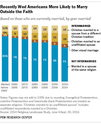 Interfaith marriage is common in U.S., particularly among the recently wed | Pew Research Center Interfaith Relationship, Interfaith Marriage, Facts About Love, Landscape Study, Unmarried Couples, Dating Tumblr, Christian Traditions, Love Facts, Research Center