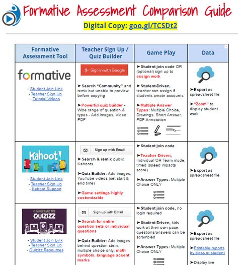 Formative assessment comparison guide Assessment For Learning Strategies, Formative Assessment Ideas, Kindergarten Math Assessment, Formative Assessment Tools, Phonics Assessments, Kindergarten Assessment, Preschool Assessment, Formative And Summative Assessment, Classroom Assessment