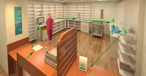 Pharmacy Dispensary Design, Pharmacy Ideas, Process Flow, Pharmacy Design, Pharmacy, Work Space, Dream House, Interior Design, How To Plan