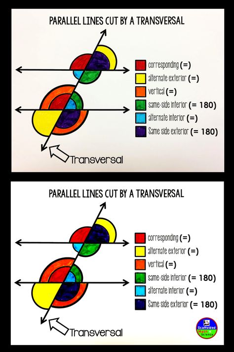 This free parallel lines and transversals coloring page can be enlarged into a poster for a math word wall or can be given to each student to put into their notebooks. Parallel lines cut by a transveral can be a tricky topic for some Geometry students. Through the activity of coloring the angles, students will start to make connections between the positioning of the angle pairs and their relationships. Geometry Lines And Angles, Parallelogram Anchor Chart, Parallel Perpendicular Lines Activity, Parallel And Transversal Lines, Parallel Lines And Transversals, Angles In Parallel Lines, Angle Pairs, Math Word Wall, Angle Relationships