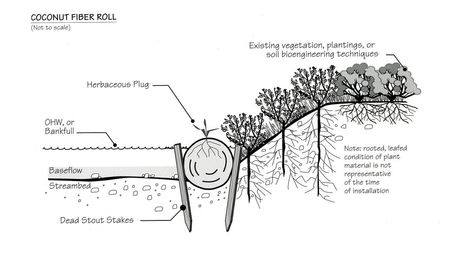 Landscape Plane, Hillside Farms, Landscape Engineer, Coconut Roll, Side Ideas, Soil Conservation, Landscaping A Slope, Guerrilla Gardening, Bushcraft Shelter