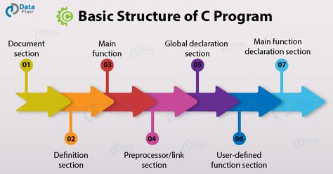 Want to learn Basic structure of C program with example? how c program runs? what are the parts of C progam, we will teach you all aspects of C Programming C Programming Learning Basic, C Programming Learning, Computer Course, Basic Computer Programming, Learn Computer Science, Basic Computer, Learn Computer, Basic Programming, Typing Skills