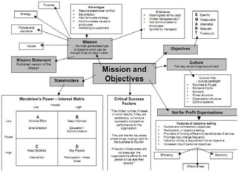 Mission & Objectives Business Objectives Ideas, Okrs Objectives, Strategic Marketing Plan Example, Training Objectives, Strategy Roadmap, Strategic Management Process, Roadmap Infographic, Business Growth Quotes, Academic Essay Writing