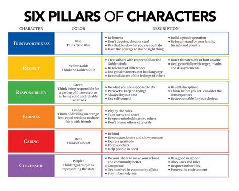 The six pillars of character 6 Pillars Of Character, Pillars Of Character, Education Worksheets, Character Worksheets, Teaching Responsibility, Teaching Character, Character Counts, Middle School Lessons, Education Motivation