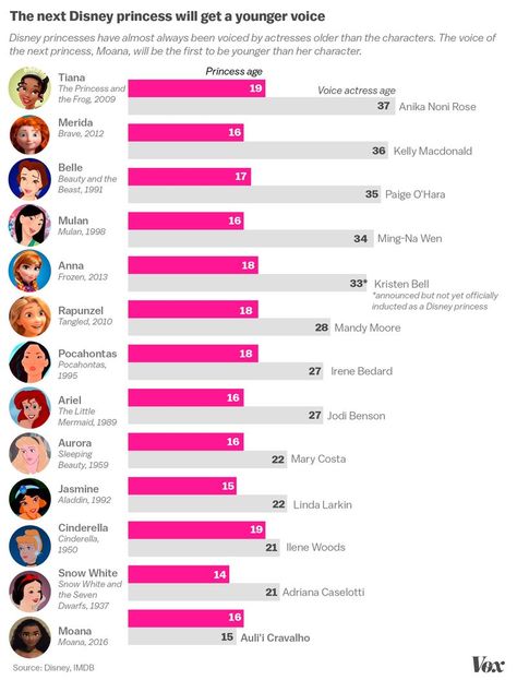 Disney-princess-ages-chart Frozen Facts, Disney Princess Ages, Original Disney Princesses, Princess Ages, Humor Disney, First Disney Princess, Disney Princess Facts, Disney Theory, Disney Princesses And Princes