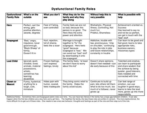 dysfunctional family roles chart Family Therapy Worksheets, Psych Np, Dysfunctional Family Roles, Counseling Theories, Narrative Therapy, Counselling Tools, Family Roles, Individual Therapy, Family Counseling