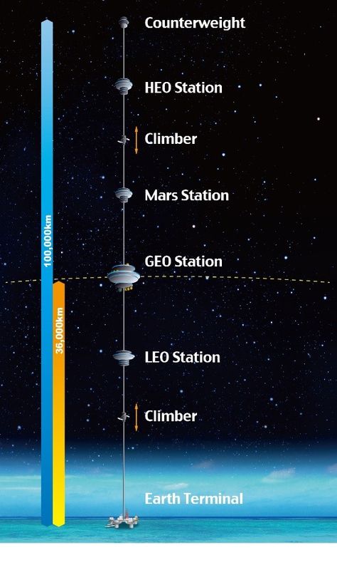 Artist rendering of Space Elevator. (Image courtesy of Japan Space Elevator Association.) Space Elevator Concept Art, Orbital Elevator, Space Physics, Space Elevator, Astronomy Telescope, Traveller Rpg, Space Engineers, Elevator Design, Spaceship Art