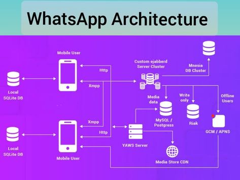 If you want to build an app like whatsapp with security (ofcourse no spying 😜), check out the article by visiting the link Building An App, Web Development Infographic, Software Architecture Diagram, Cloud Engineer, Software Architecture, Search Operators, Create An App, Cloud Computing Technology, Coding Jobs