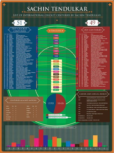 Sachin Tendulkar Infographic Poster  Sold at: http://www.postergully.com/products/god-of-cricket-infographic-by-gabambo Infographic Poster, Sachin Tendulkar, Test Cricket, World Of Sports, Over The Years, Sports