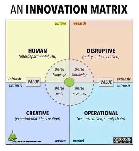 Innovation Management, Design Thinking Process, Lean Startup, Systems Thinking, Business Leadership, Business Innovation, Business Entrepreneurship, Innovation Strategy, Change Management