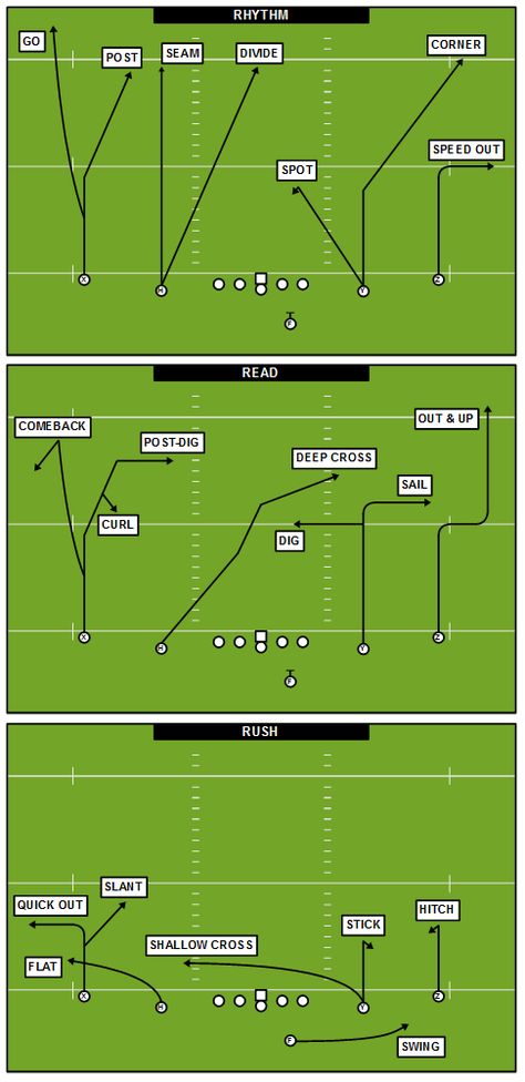 American Football Memes, Understanding Football, Flag Football Plays, Football Positions, Football Formations, Coaching Football, Football 101, Football Coaching Drills, Football Analysis