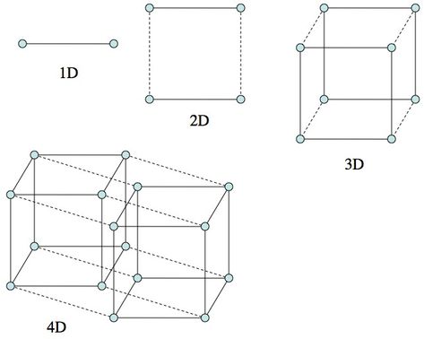 Visualizing the Fourth Dimension | Research Blog Dimensions Universe, Drawing A Picture, The Fourth Dimension, Science Diagrams, Second Law Of Thermodynamics, Wave Function, 3d Geometric Shapes, Warp Drive, Fourth Dimension