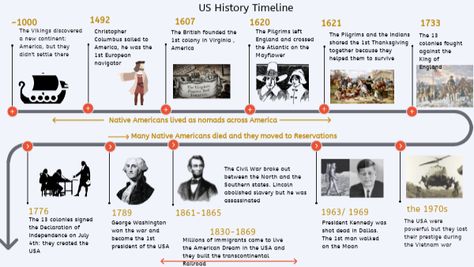 US history timeline Us History Timeline, Thanksgiving America, Timeline Infographic, History Timeline, Business Education, Declaration Of Independence, Us History, School Classroom, The Incredibles