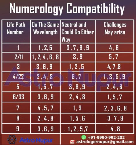 Checkout this highly informational post for Numerology Compatibility ! https://www.astronupur.com/numerology-how-can-startups-corporates-and-individuals-get-positive-results-assured-benefits/ Follow @astro_nupur on social media or +91-9990992202. #astronupur #lucky #compatibility #numerologycompatibilty #luckydates #Zodiac #numerology #may #luckydays #horoscope #kundali #Astrology #newyear #luckyday #luckynumber #goodluck #astro #luckycolor #numbertraits #decodeastrology #astrologernupur Life Path Number Compatibility, Lo Shu Grid Numerology, Gg33 Numerology & Astrology, Alphabet Numerology, Learn Numerology, Numerology 11, Name Numerology, Chinese Numerology, Numerology Compatibility