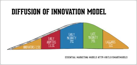 What is the The Diffusion of Innovation model? Using the Diffusion of Innovation (DOI) to engage with different types of buyers when new products are launched What is The Diffusion of Innovation? This. Digital Marketing Plan Template, Innovation Models, Types Of Innovation, Social Media Workshop, Marketing Plan Template, Campaign Planning, Digital Marketing Plan, Instructional Coaching, Marketing Advice