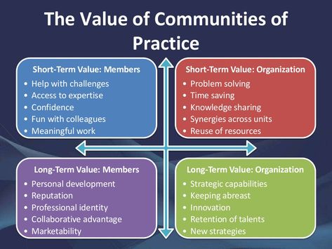 A Guide to Communities of Practice Industrial And Organizational Psychology, Organizational Leadership, Chicago School, Systems Thinking, Disruptive Technology, Knowledge Management, Instructional Design, Community Development, Change Management