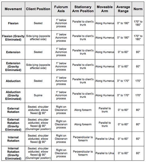 Manual Muscle Testing, Shoulder Range Of Motion, Physical Therapy Student, Physical Therapy Assistant, Muscle Testing, Pta School, Multiplication Practice, Occupational Therapy Activities, Cognitive Therapy