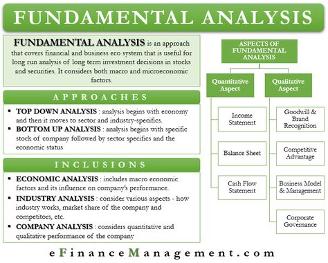 Fundamental Analysis is an approach for market prospects analysis of a security or stock. It covers financial as well as the complete business eco system. It is a useful analysis in the long run for long term investment decisions in stocks and securities. The post Fundamental Analysis appeared first on eFinanceManagement.com. Stock Market Terms, Forex Fundamental Analysis, Stock Market Fundamental Analysis, Fundamental Analysis Of Stocks, Trade Analysis, Financial Investing, Financial Ratios, Job Analysis, Accounting Education