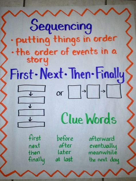 Sequencing Anchor Chart, including two types of graphic organizers used and clue words...the Third Grade Way Sequencing Anchor Chart, Ela Anchor Charts, Sequence Writing, 3rd Grade Writing, Order Of Events, 2nd Grade Writing, Classroom Anchor Charts, Writing Anchor Charts, Reading Anchor Charts