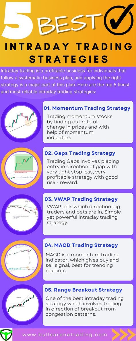 5 Best Intraday Trading Strategies Intraday Trading Strategy, Gold Trading, Financial Literacy Lessons, Online Stock Trading, Forex Trading Training, Risk Management Strategies, Crypto Money, Stock Trading Strategies, Options Trading Strategies