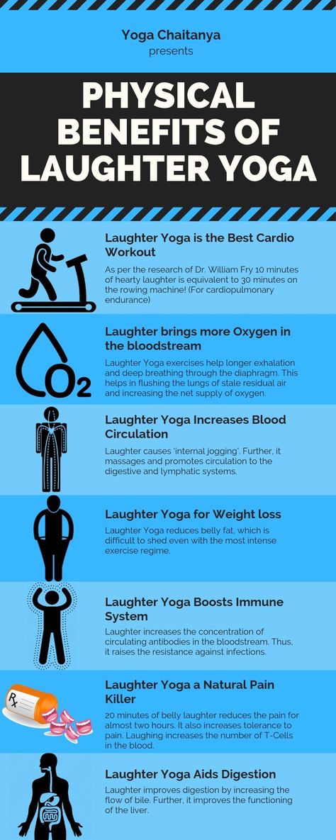 Laughter yoga has many physical health benefits. It  is the Best Cardio Workout, it Increases Blood Circulation, helps in Weight loss, and Boosts Immune System. #laughteryoga #benefitsoflaughter #benefitsoflaughteryoga #laughterforweightloss #laughtercardioworkout Laughter Yoga Exercises, Laughter Exercises, Anatomy Trains, Benefits Of Laughter, Yoga Breathing Exercises, Low Impact Cardio Workout, Optimism Quotes, Laughter Day, Laughter Yoga