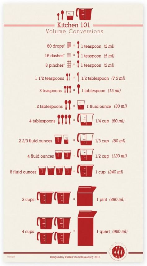 I used to always have to try to figure out the conversions in my head or check Google.  But now this Free Printable Kitchen Conversions Chart is stuck to my fridge and makes it SO easy to make sure I am getting the right measurements. Kitchen Cheat Sheets, Baking Conversion Chart, Baking Chart, Cooking Conversions, Baking Conversions, Resepi Biskut, Conversion Chart Kitchen, Cooking Substitutions, Baking Measurements