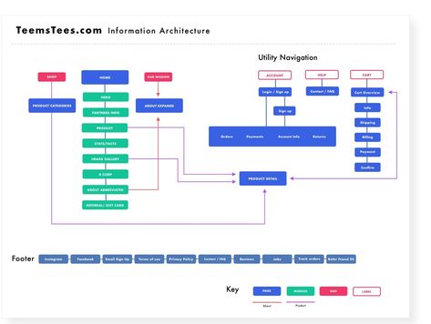 Sitemap Design, Cx Design, Website Sitemap, Site Maps, System Architecture, Brand Architecture, Ecommerce Web Design, Site Map, Ecommerce Web