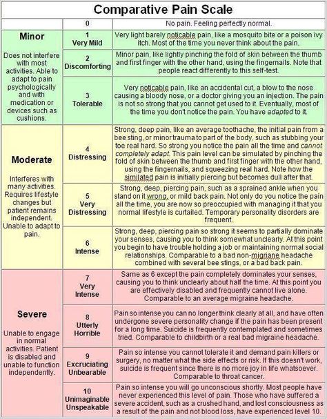 Pain Scale - an objective way for all to understand. Pain Scale, Complex Regional Pain Syndrome, Ehlers Danlos, Chronic Migraines, Ehlers Danlos Syndrome, Headache Relief, Migraine Headaches, Invisible Illness, Chronic Fatigue