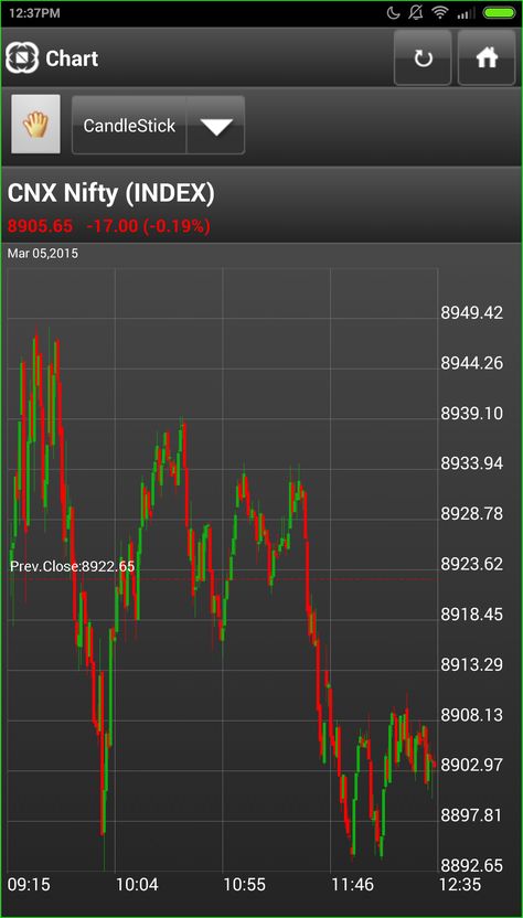 Candle Stick Chart at 12:37 P.M Today Shear Market, Options Trading, Google Plus, Option Trading, Markers, The Order, Target, Quick Saves