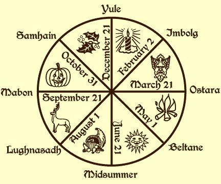 Wheel of the Year Witches Wheel, Pagan Calendar, Create A Calendar, Wiccan Symbols, Autumnal Equinox, Wheel Of The Year, Celtic Mythology, Beltane, Calendar Pages