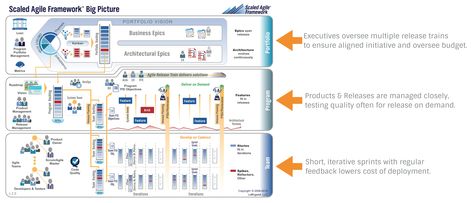 As Atlassian Platinum Enterprise Experts, we at Praecipio Consulting are here to help! First, check out our recent webinar on SAFe, Agile in the Enterprise, presented by Senior Solutions Architect, Certified Scrum Master, and soon-to-be SAFe Program Consultant Amanda Babb to get a more complete introduction to implementing Agile practices at the Enterprise level. Safe Scrum Master, Agile Framework, Solutions Architect, Business Development Strategy, Agile Project Management, Agile Development, Solution Architect, Scrum Master, Cheat Sheet