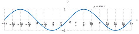 Graph of y = sin x Sin Graph, Math Logo, Trigonometric Functions