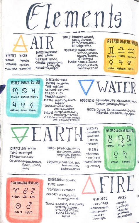 Grimore insporation Book Of Shadows Elements Page, Elements Witchcraft Book Of Shadows, Witchy Stuff Book Of Shadows, Grimoire Page Examples, Spell Book Inspiration, Book Of Shadows Pages Ideas Art Journals, Grounding Grimoire Page, Book Of Shadows Introduction Page, Things To Put In Your Shadow Book