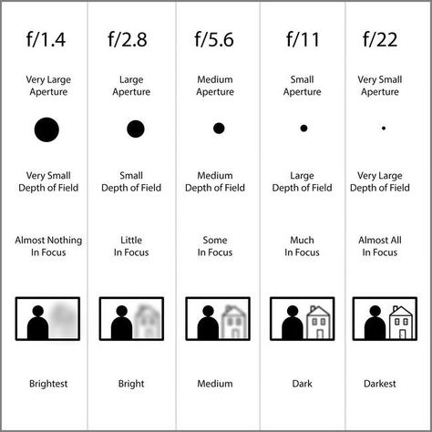 Aperture Chart Kamera Dslr, Manual Photography, Digital Photography Lessons, Lens Aperture, Dslr Photography Tips, Photography Settings, Nikon D5200, Bokeh Photography, Fotografi Digital