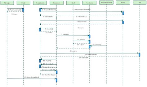 UML Sequence diagram template for Hotel Management System. Use this sequence diagram template to draw your own sequence diagram Sequence Diagram, Reading Comprehension Texts, Proposal Format, College Project, Hanuman Hd, Diagram Template, Hanuman Hd Wallpaper, College Projects, Online Restaurant