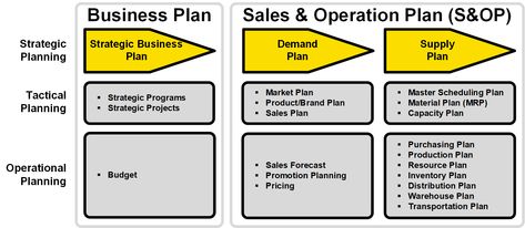 The Lost Link to Make Strategy Work: Sales & Operations Planning (S&OP) - Strategok by Javier Gonzalez Sales And Operations Planning, Sales Operations, Business Plan Sample, Business Architecture, Hospital Management, Strategic Management, Process Management, Internal Control, What Is Marketing