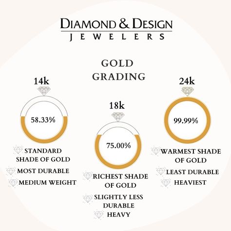 Ever wonder what the difference between gold karats is? 🤔 Here’s a quick rundown: 24k gold is considered the purest form, 18k gold contains 75% gold and 25% mixed alloy metals, and 14k gold is 58% gold with 42% mixed alloy metals. 🔨 As you reach higher purity gold, you will see a much warmer gold hue and the gold will also become softer. Notice we didn’t mention 10kt? That’s because we don’t carry anything below 14kt gold. 10kt gold has more metal mixed in it than gold and generally made Jewelry Education, Types Of Gold, Shades Of Gold, Gold Necklace Designs, Diamonds And Gold, Gold Price, Diamond Design, 22k Gold, 14kt Gold