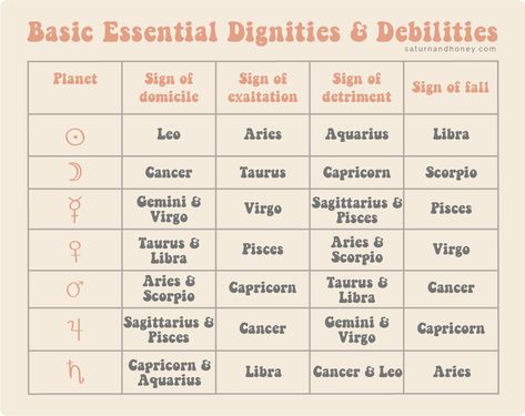 Domicile, Exaltation, Detriment and Fall in Astrology: Essential Dignity — saturn and honey Sun In Libra, Scorpio And Libra, Gemini And Sagittarius, Libra And Sagittarius, Outer Planets, Aries And Aquarius, Planet Signs, Astrology Aquarius, Astrology Gemini