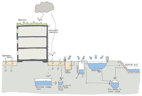 Environmental Systems Architecture, Water Management Diagram, Sustainable Water Management, Environmental Strategy Architecture, Sustainable Urban Drainage Systems, Water Architecture Concept, Sustainability Diagram, Stormwater Management Design, Sustainable Architecture Diagram