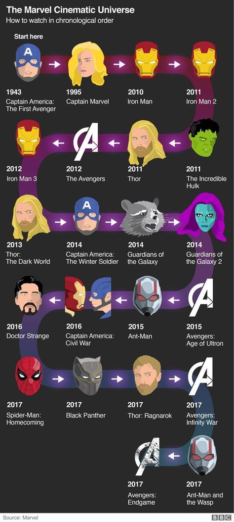 Marvel films in chronological order - Imgur Avengers Endgame, The Avengers, Marvel Cinematic, Marvel Cinematic Universe, Captain America, Iron Man, Evolution, Avengers, Universe