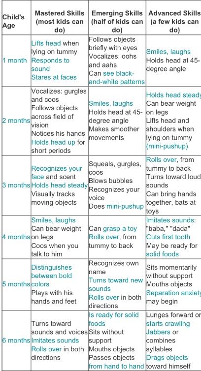 1-6 month baby milestone chart. Great resource from babycenter.com! Infant Milestone Chart, Baby Milestone Ideas, 6 Month Baby Milestones, Baby Development Chart, Baby Milestone Chart, Baby Development Milestones, Milestone Chart, Baby Development Activities, Baby Information