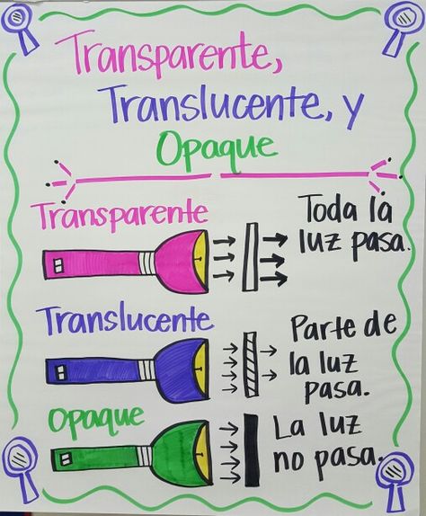 Spanish Anchor Charts, Science Anchor Charts, Light Unit, Bilingual Classroom, Teacher Material, 5th Grade Science, Substitute Teacher, Anchor Chart, Physical Science