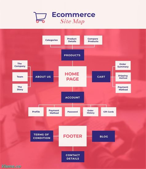 Ecommerce - Site Map Template Visme Resignation Template, Web Development Programming, Ecommerce Website Template, Map Template, Ecommerce Seo, Project Management Templates, User Flow, Ecommerce Template, Site Map